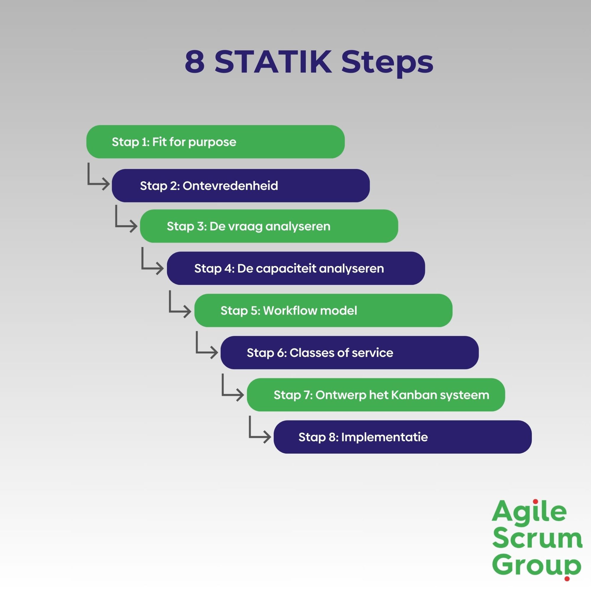De 8 STATIK stappen