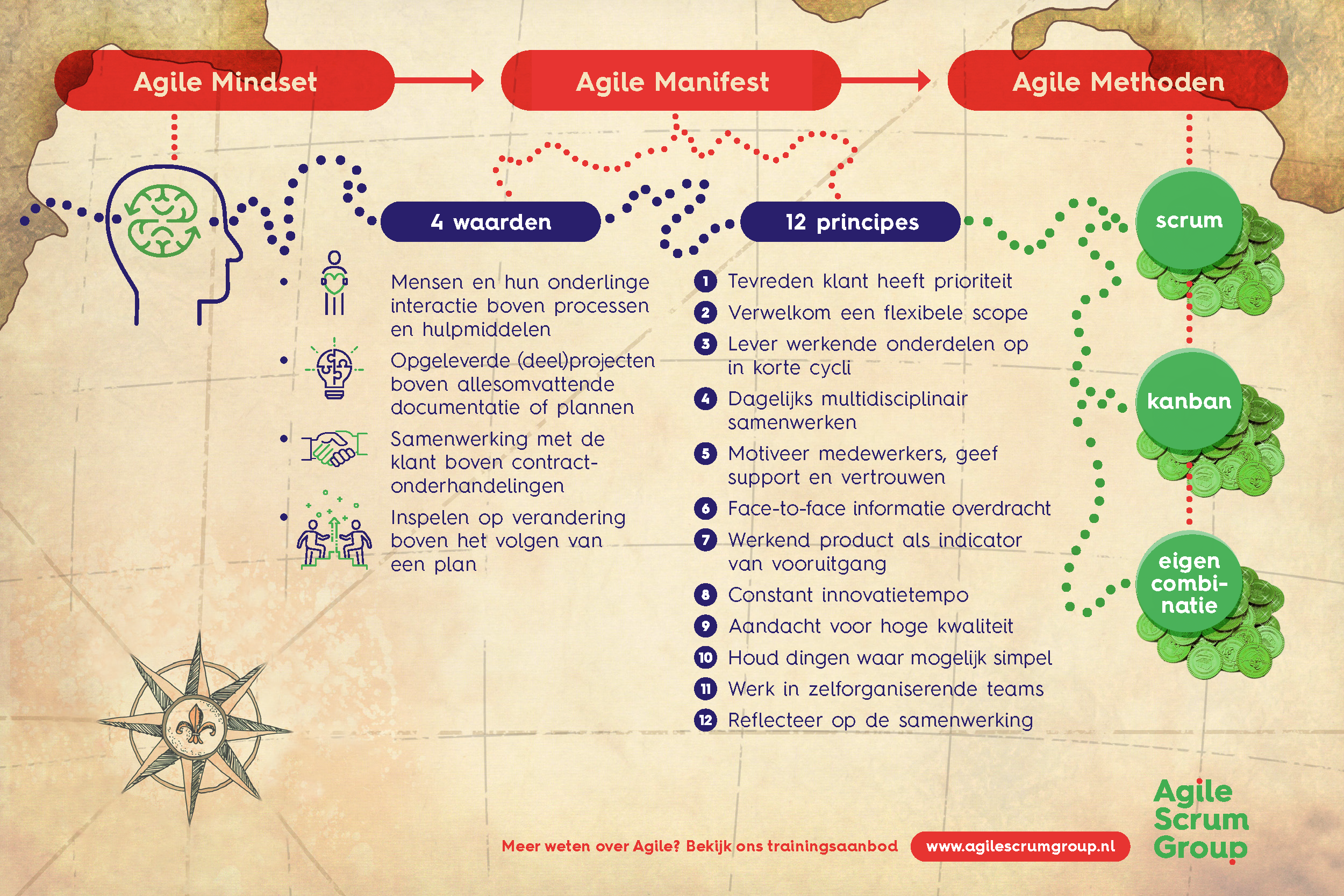 Agile Mindset principes en waardes