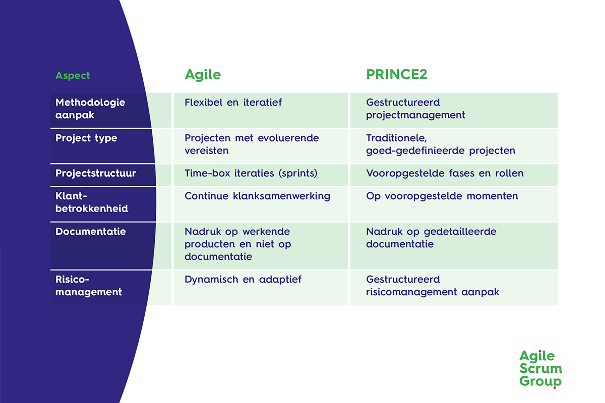 Tabel van verschillen Agile en Prince2
