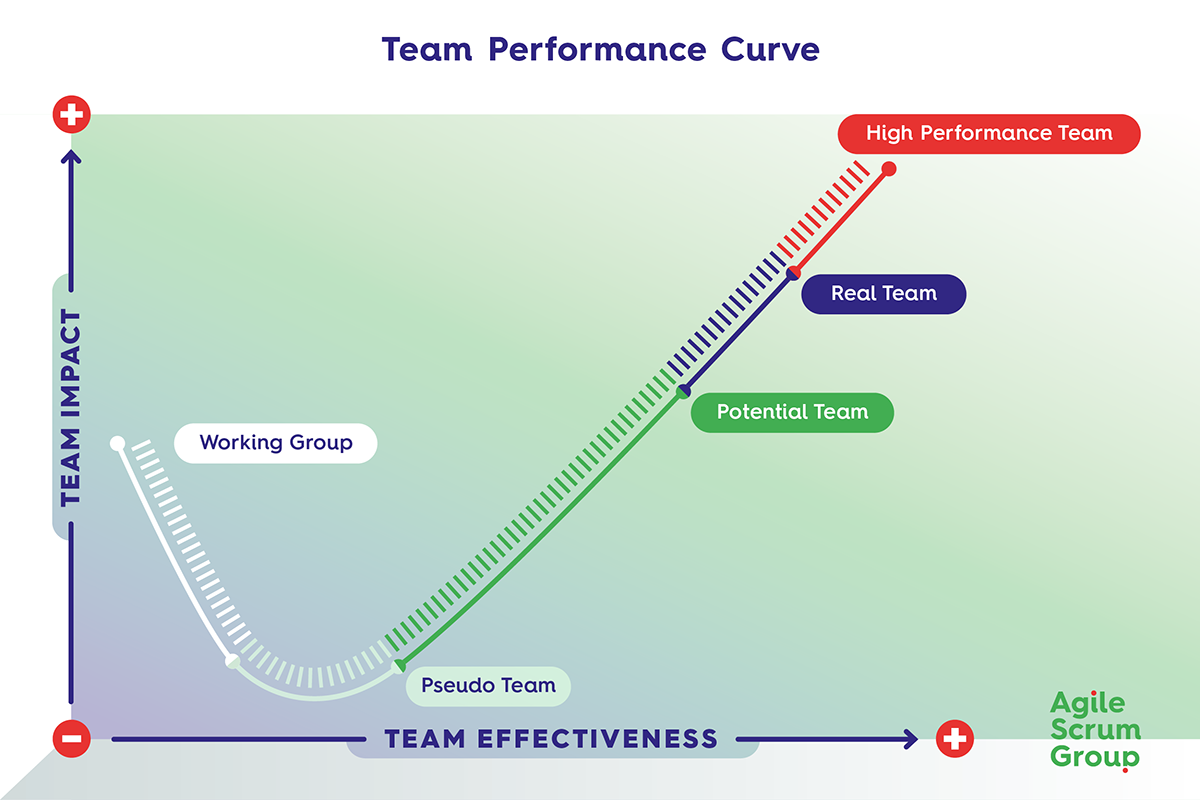 Performance Curve Model