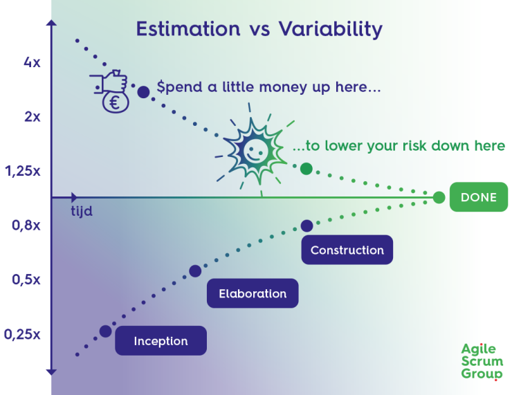 De Cone of Uncertainty als hulp bij resource management
