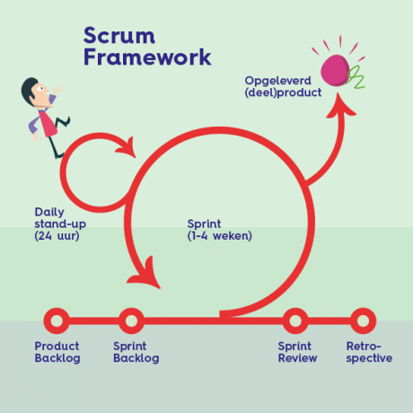 wat is agile scrum methode en hoe leg ik dat uit?