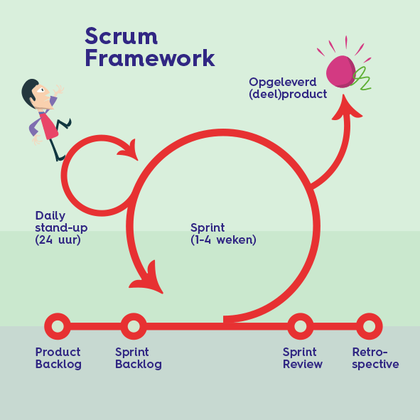 Scrum framework toepassen in holacracy