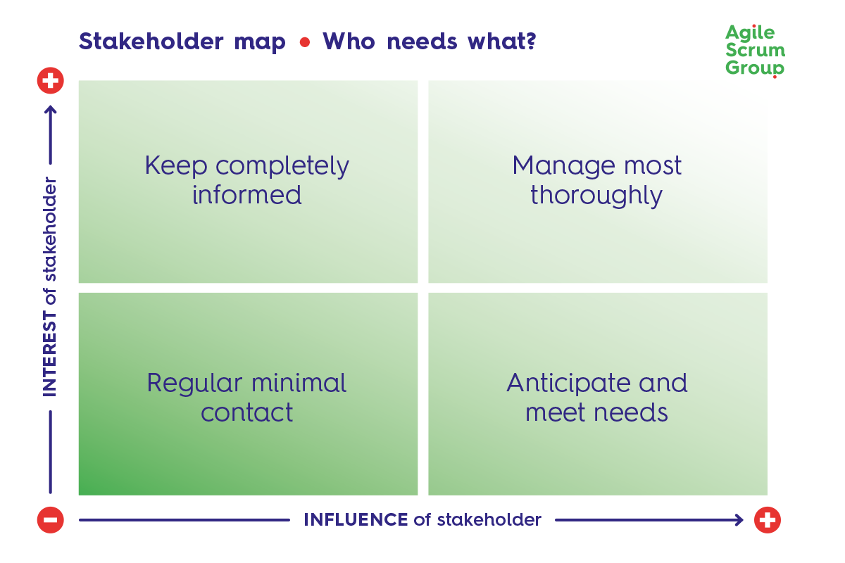 Stakeholder map die voor stakeholder management wat helpt nee te zeggen tegen stakeholders