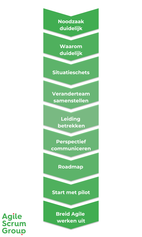 9 stappen voor een agile transformatie