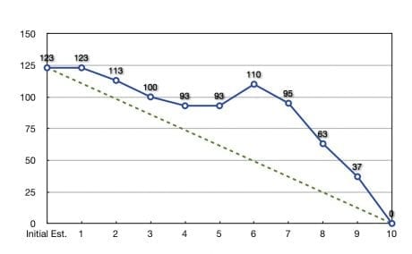 Burndown Chart 