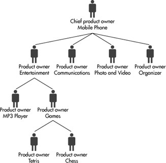 The Chief Product Owner in the hierarchy of product owners