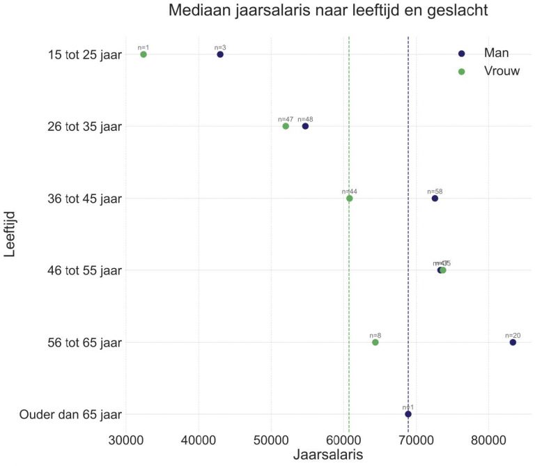 Product Owner salaris wat verdient een