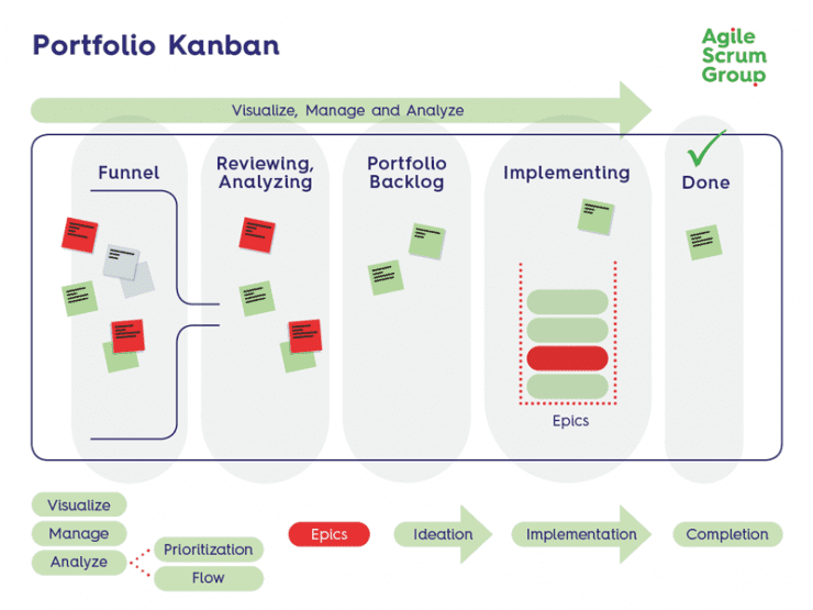 Расположите последовательно стадии проекта по методу kanban или подхода баланса