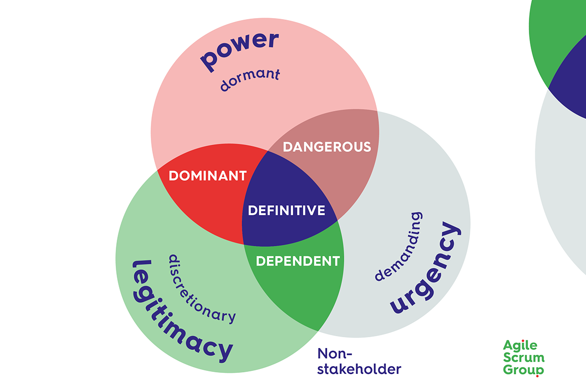 Het Salience stakeholder management model