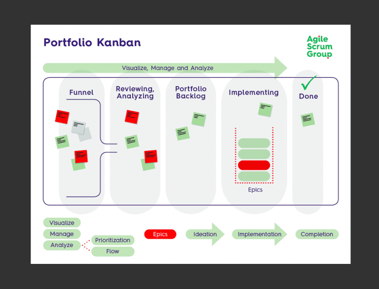 Расположите последовательно стадии проекта по методу kanban или подхода баланса