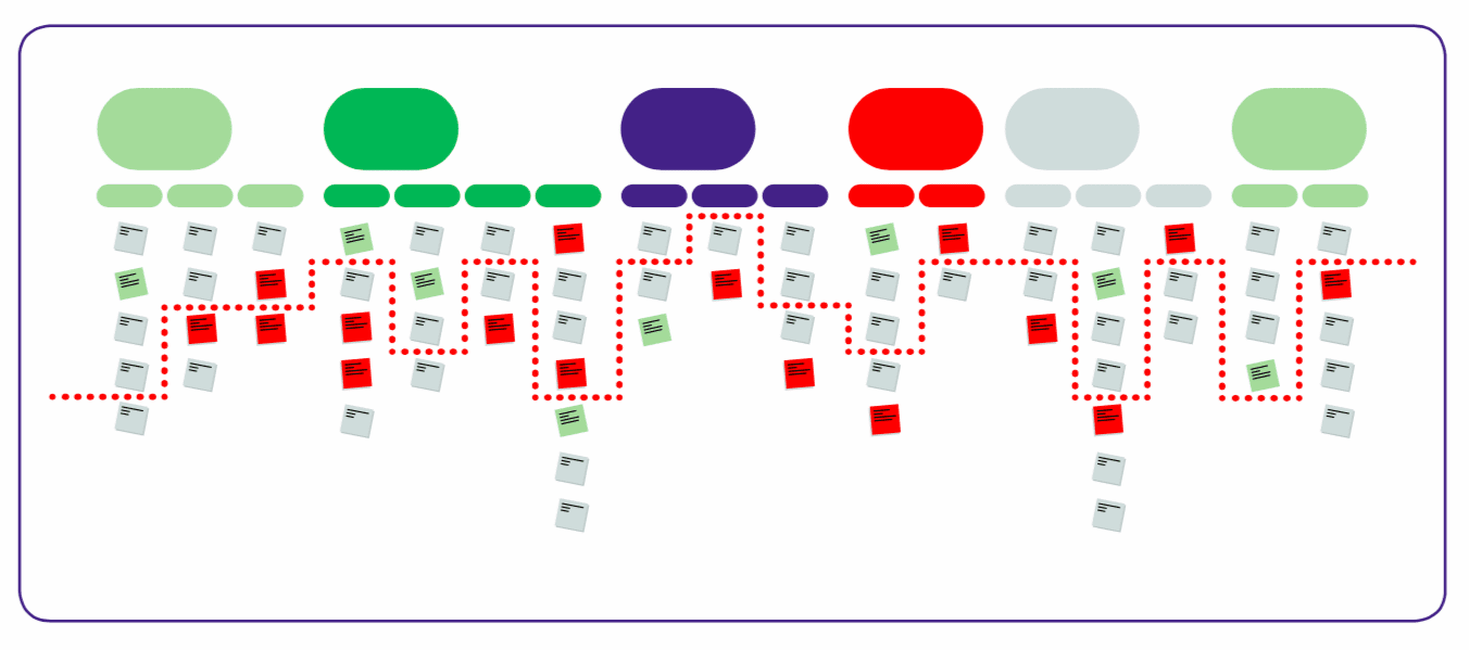 User Story Mapping Lijn