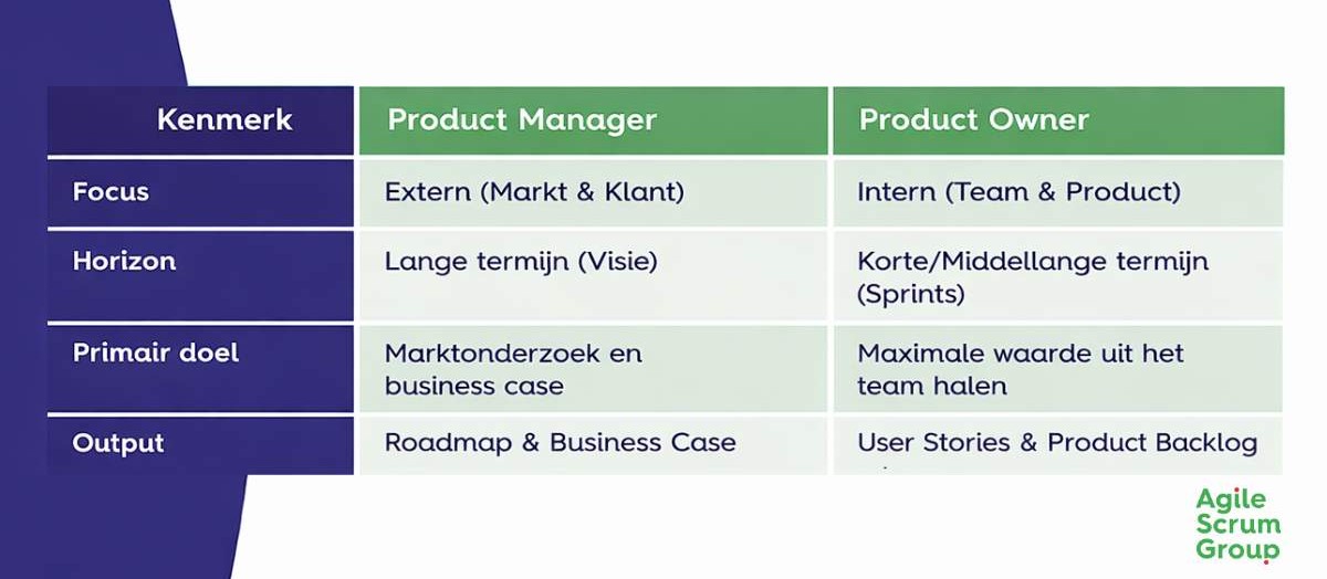 Tabel van Product Manager vs Product Owner