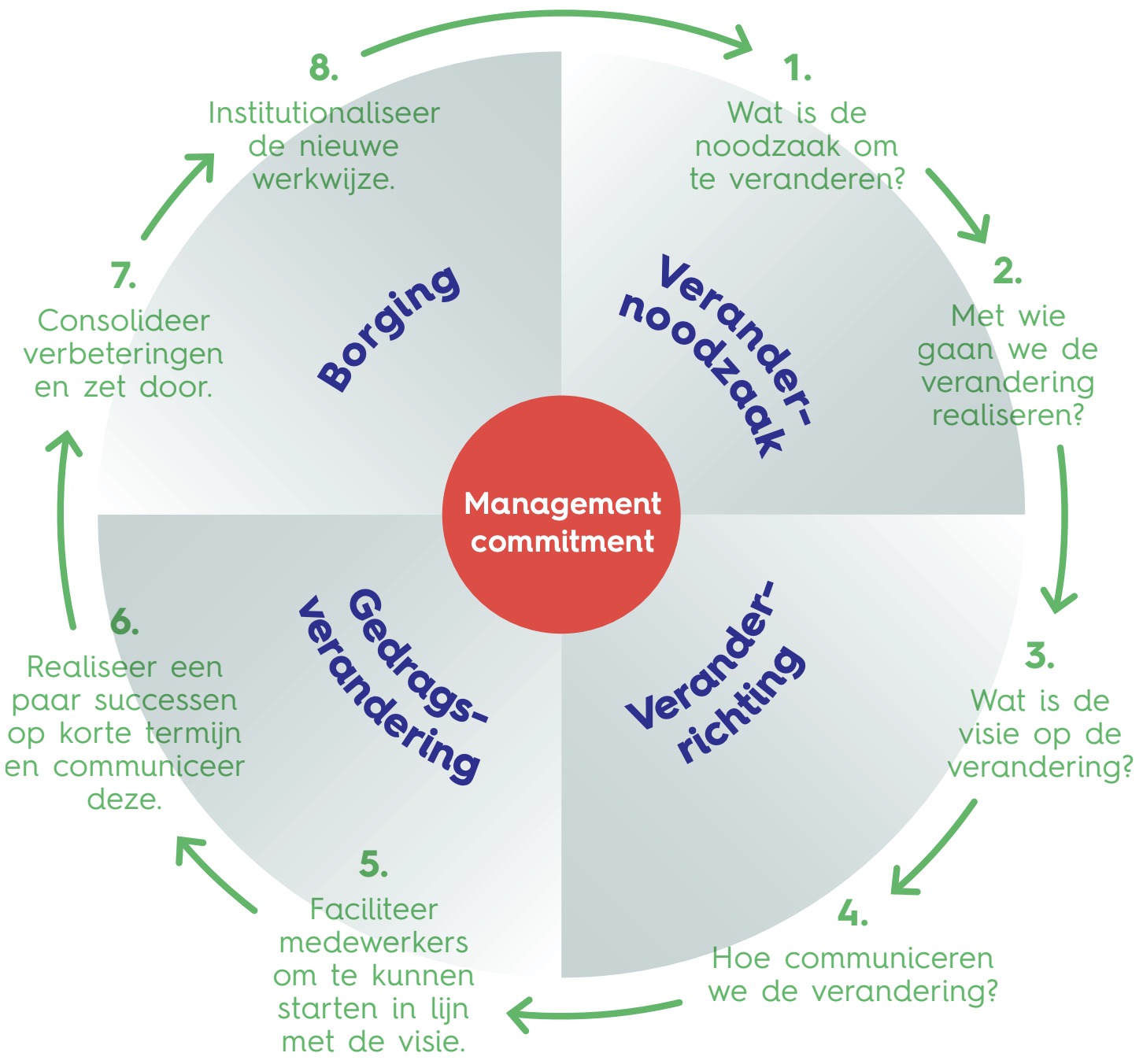 agile transformatie aanpak