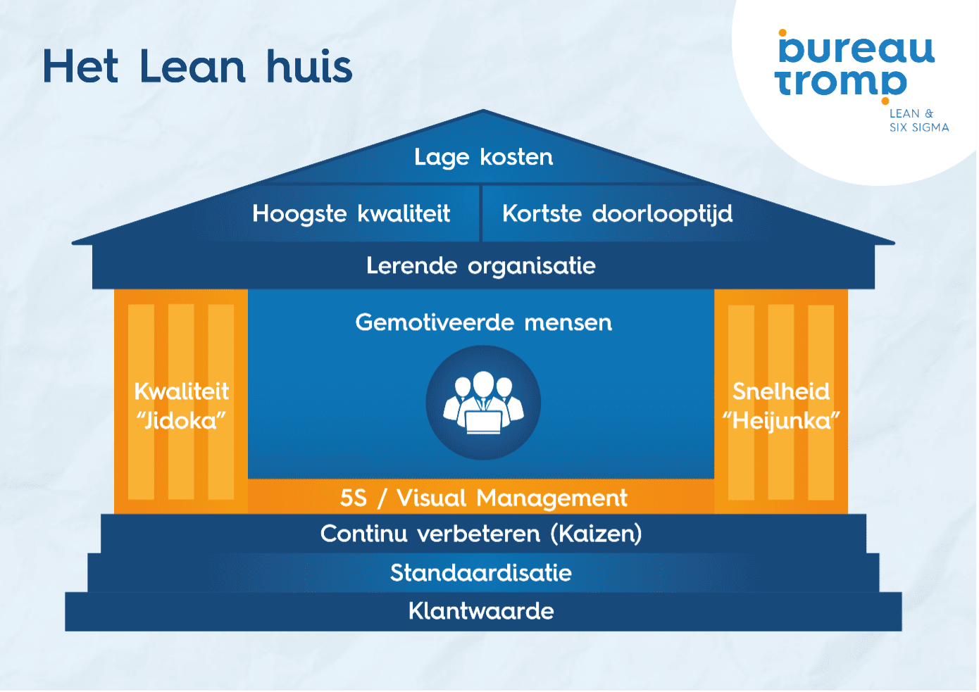 lean huis voorbeeld lean vs agile