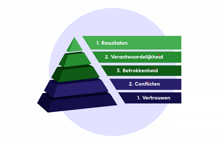 Lencioni Model: verbeteren van de samenwerking in teams (+Tips)