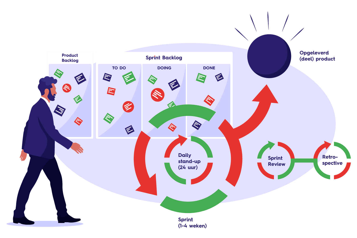scrum uitleg blog lean scrum